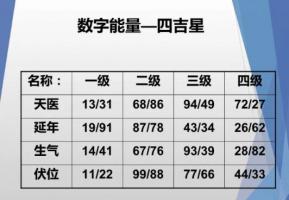 數(shù)字能量生氣磁場代表什么意思？