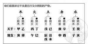 十天干五行屬性，天干五行屬性對照表！