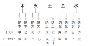 天干地支關(guān)系一覽表，天干地支關(guān)系匯總圖！