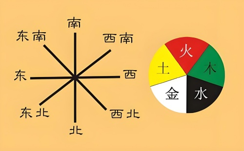 五行方位對照表，五行方位圖解！